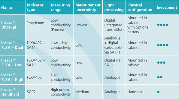 tabel med oversigt over de forskellige modeller